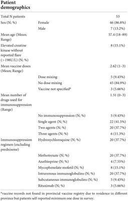 A case series of dermatomyositis following SARS-CoV-2 vaccination